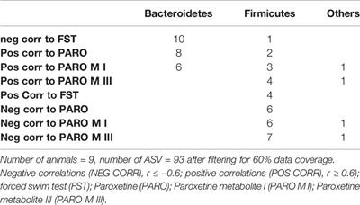 Paroxetine Administration Affects Microbiota and Bile Acid Levels in Mice